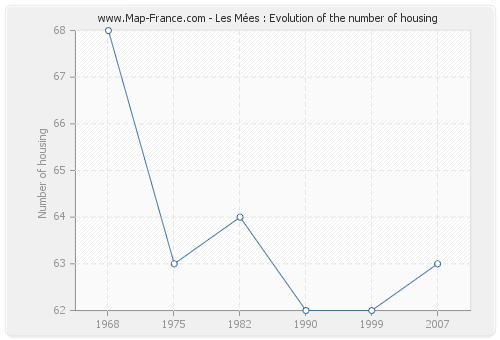 Les Mées : Evolution of the number of housing